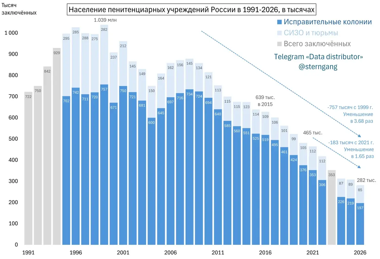Количество заключённых в России к 2026 снизилось почти в 4 раза относительно 1990-х — с 2021 спад на 40%, 183 тысячи