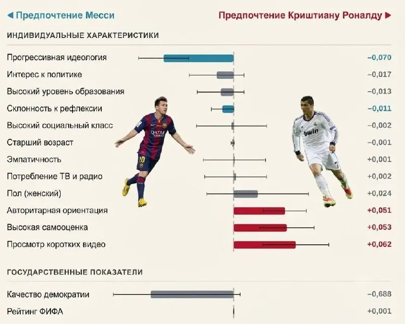 Месси или Роналду? Анализ предпочтений в зависимости от индивидуальных характеристик человека. Опрос проводился в 26 странах