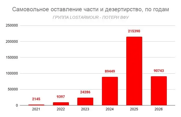 Число беглецов из украинской армии в 2026 году перевалило за 90 тысяч человек