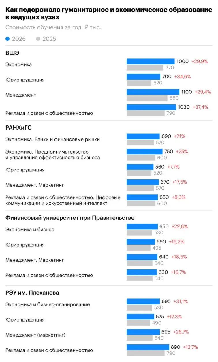 Цены на высшее образование взлетели: вузы подняли стоимость обучения почти до ₽1,2 млн в год