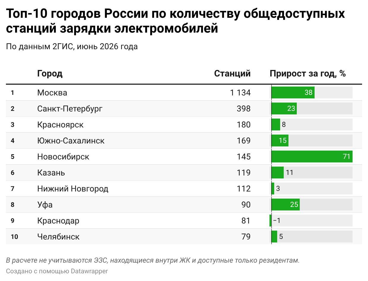 В России увеличилось на 20% количество электрозаправок: где рост наибольший