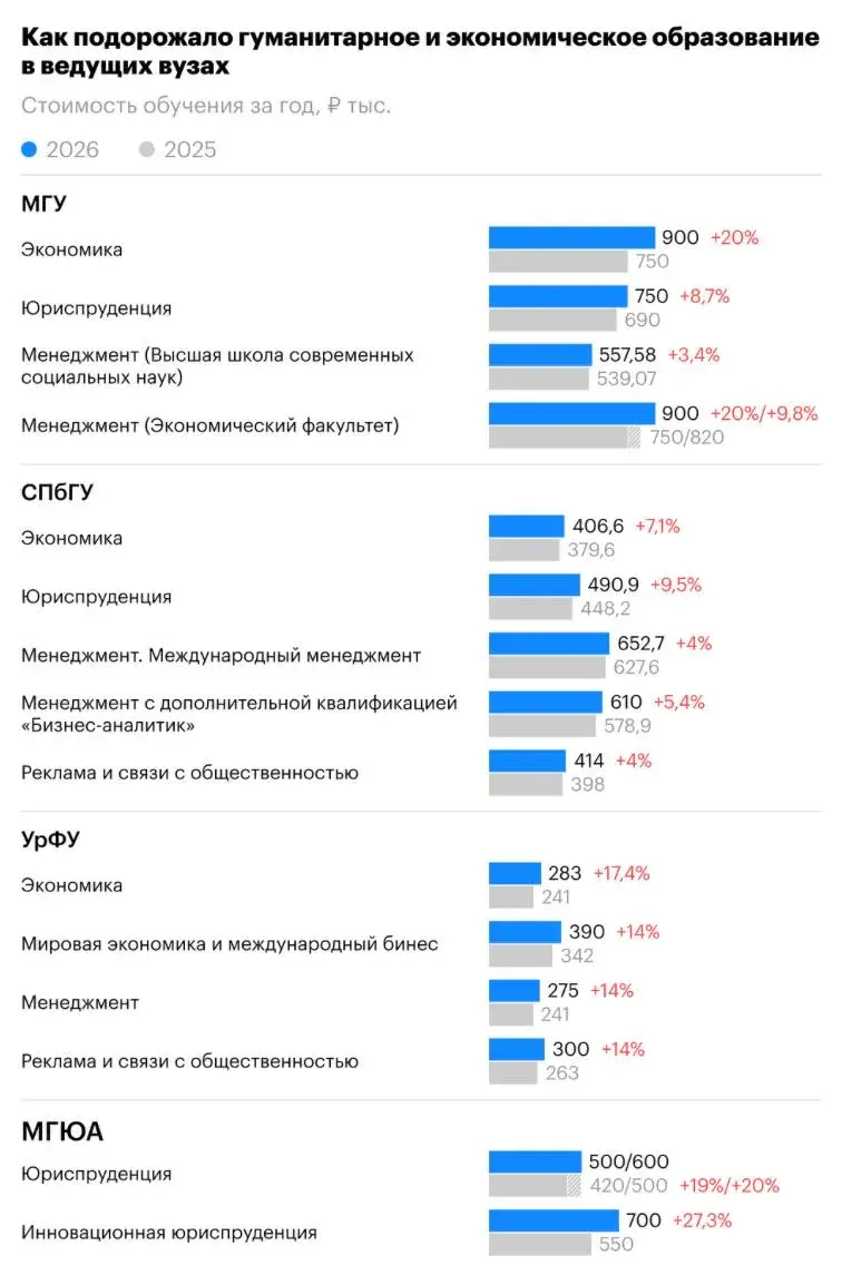 Цены на высшее образование взлетели: вузы подняли стоимость обучения почти до ₽1,2 млн в год