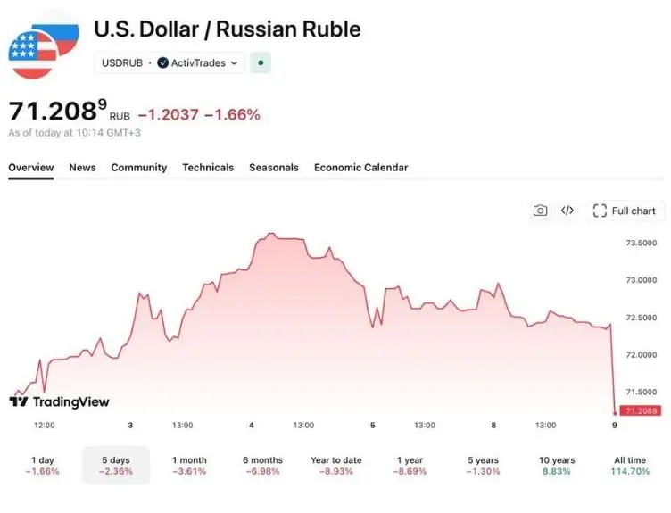 Курс доллара утром опустился до 71 рубля