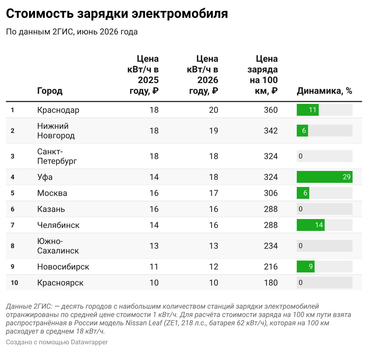 В России увеличилось на 20% количество электрозаправок: где рост наибольший