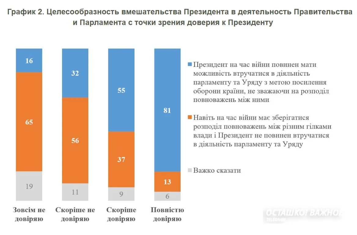 88% украинцев высказались за смену власти в стране — опрос
