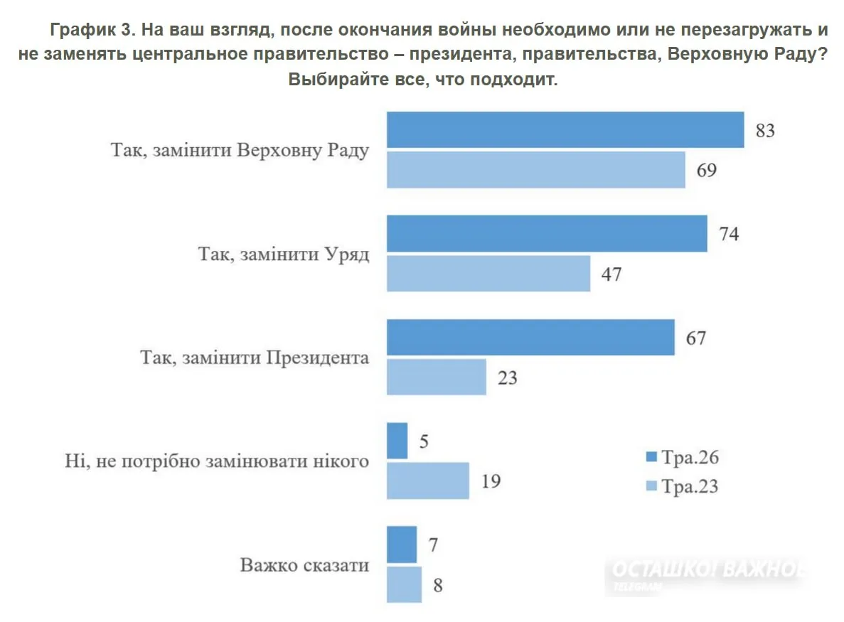 88% украинцев высказались за смену власти в стране — опрос