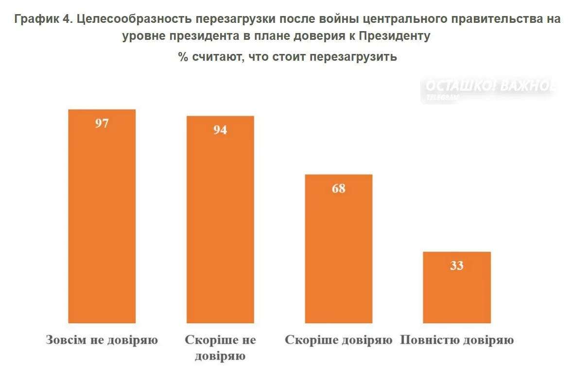 88% украинцев высказались за смену власти в стране — опрос