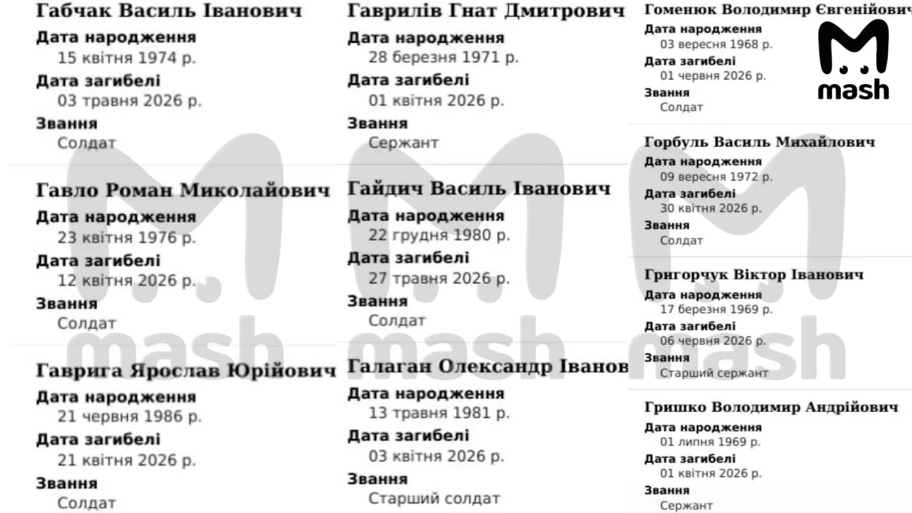 2,4 миллиона солдат потеряла Украина за 4 года СВО, больше 400 тысяч из них — за 2026 год. Данные — из взломанных нашими хакерами баз данных Генштаба ВСУ, ТЦК, украинских медорганизаций и моргов