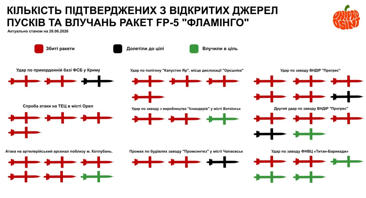Юрий Подоляка - Тяжелая крылатая ракета ВСУ FP-5 «Фламинго»: в Киеве подвели первые итоги ее применения