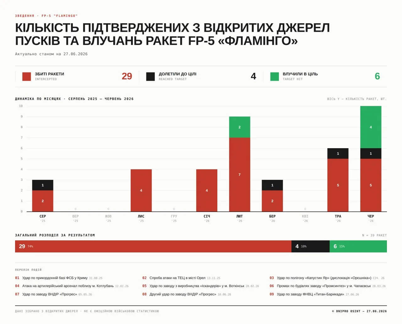 Юрий Подоляка - Тяжелая крылатая ракета ВСУ FP-5 «Фламинго»: в Киеве подвели первые итоги ее применения