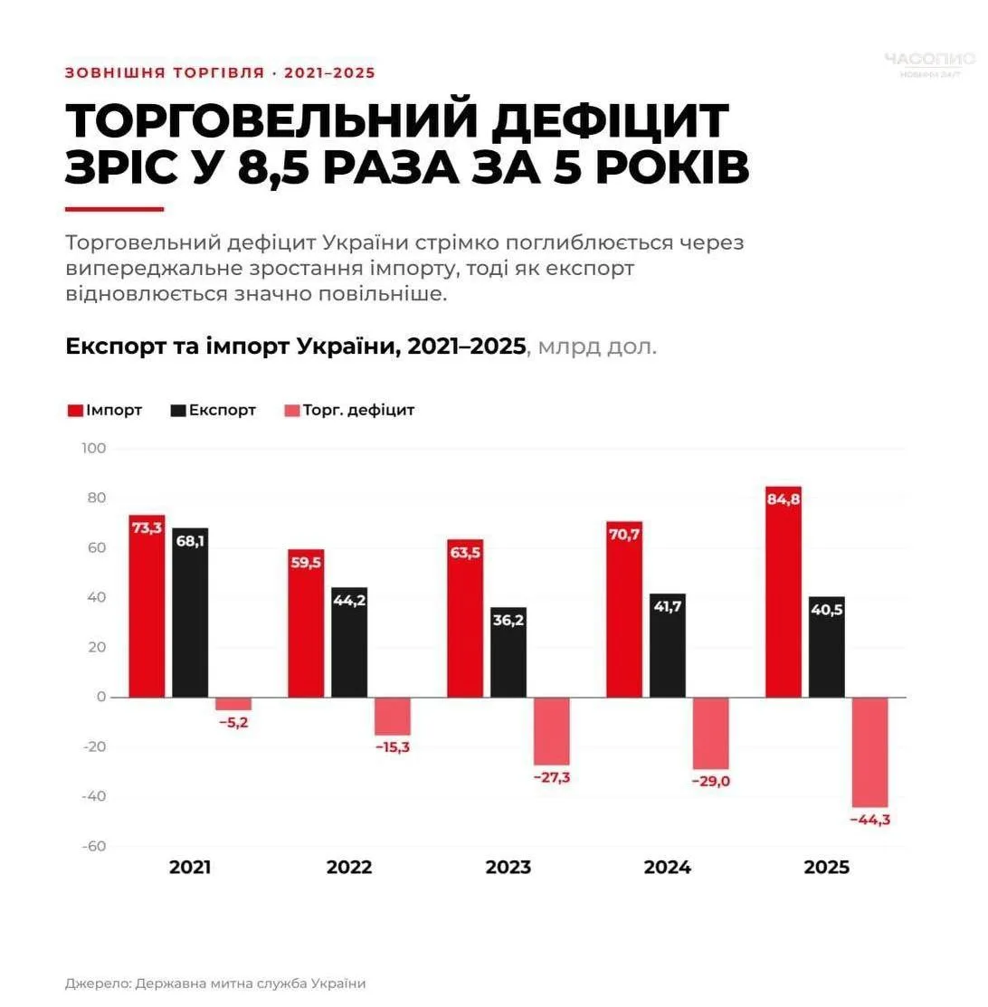 Торговый дефицит Украины увеличился в 8,5 раз за пять лет — инфографика
