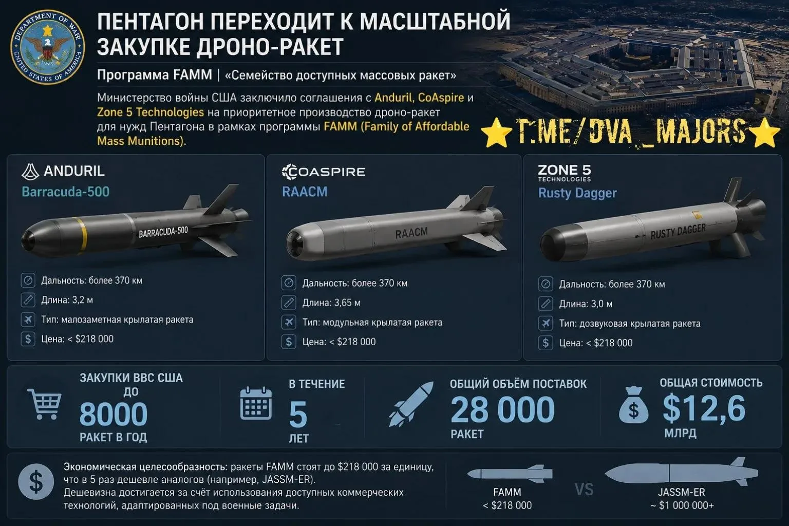 Пентагон переходит к масштабной закупке дроно-ракет