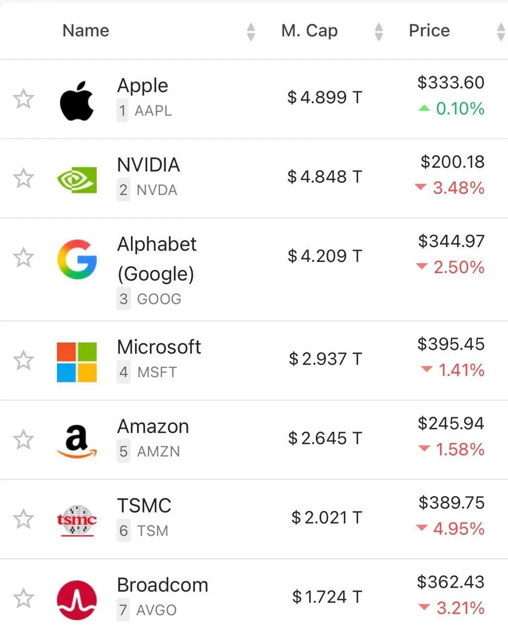 Apple обогнала Nvidia и вновь стала крупнейшей по капитализации корпорацией планеты