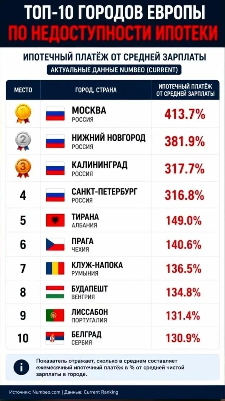 Ипотека в России оказалась самой недоступной в Европе