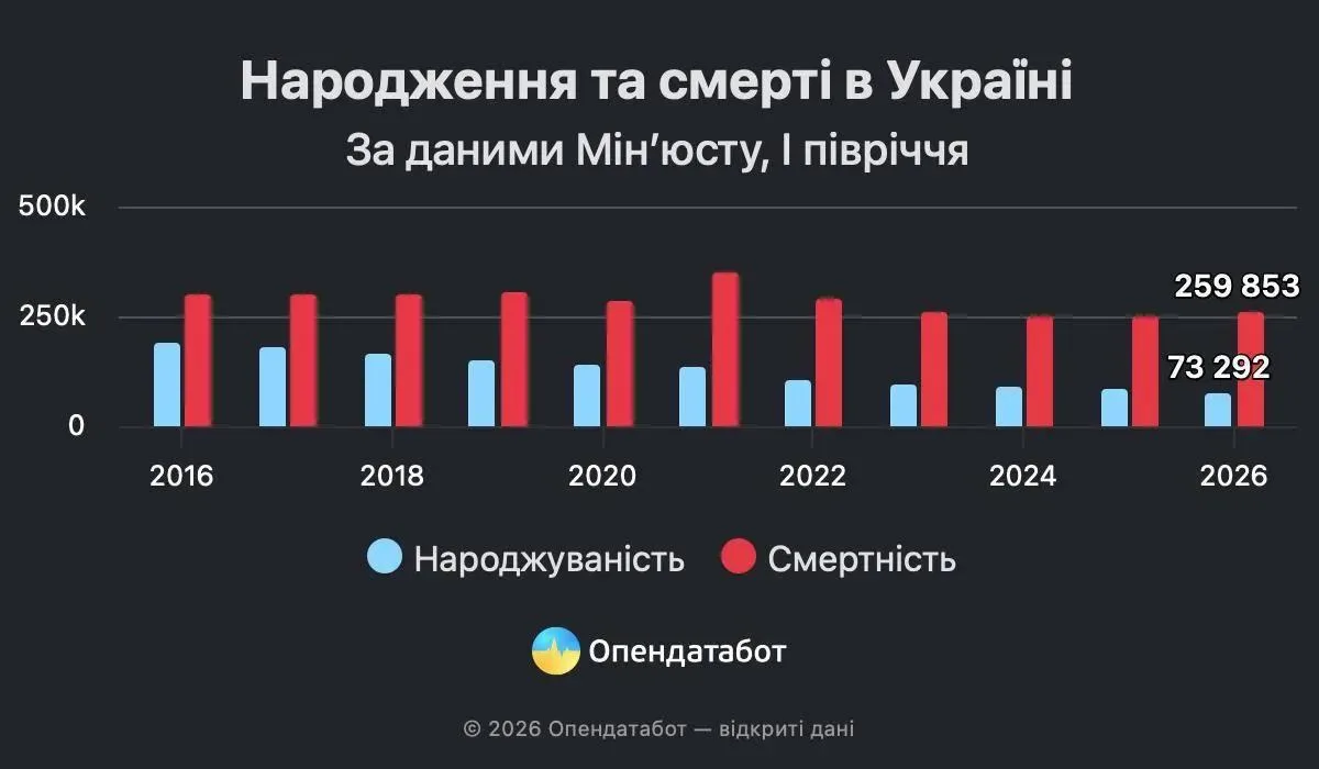 Умерших все больше вновь об украинской статистике