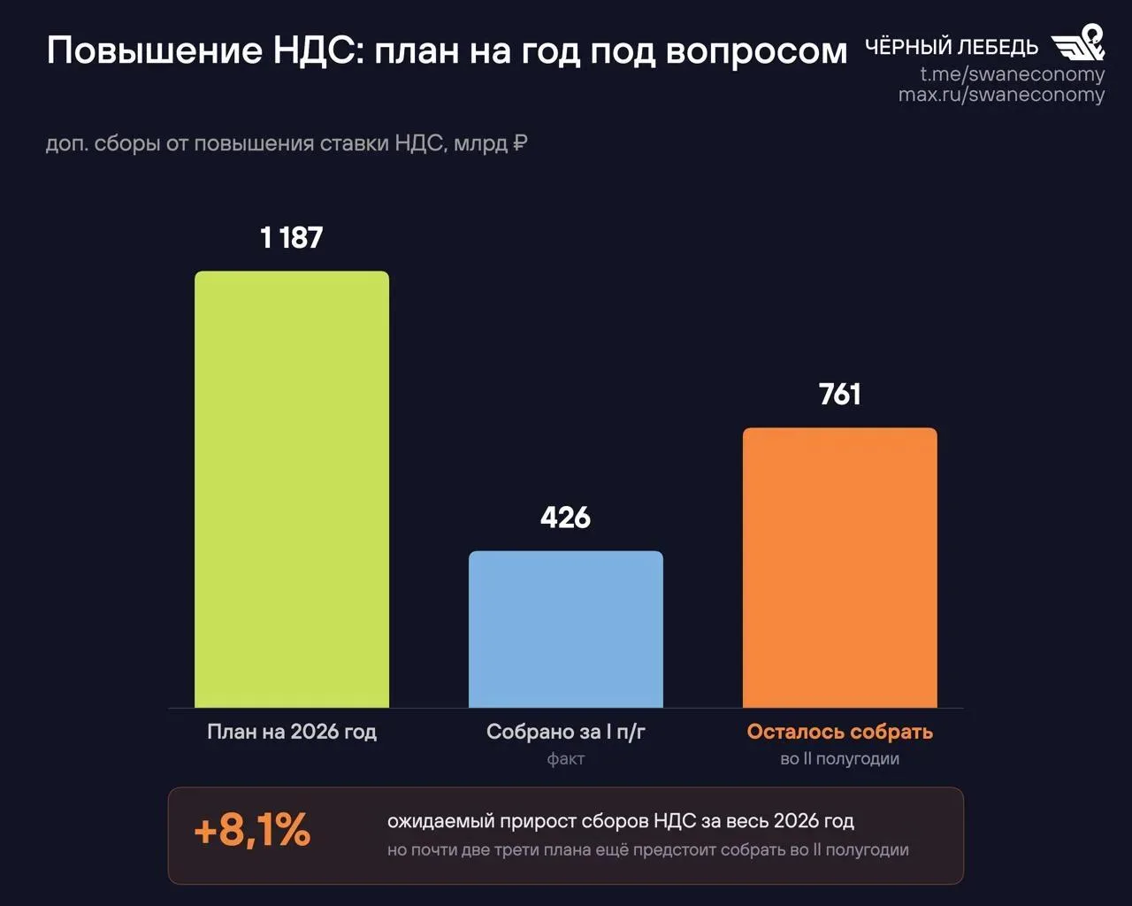 Повышение ставки НДС с 20% до 22% принесло казне в I полугодии дополнительно 426 млрд рублей, которые, кстати, как-то теряются на фоне общего объёма налоговых поступлений в 31 трлн (какие-то 1,37%!)