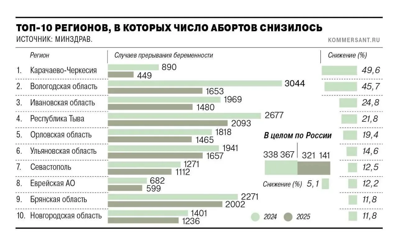 Число абортов в России за год сократилось на 5%, следует из данных Минздрава