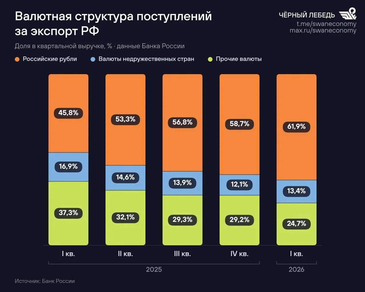 Рубль занял рекордные 62% в экспортных расчётах — звучит как триумф, но давайте честно: это не любовь партнёров к нашей валюте, а вынужденный танец под санкционную дудку