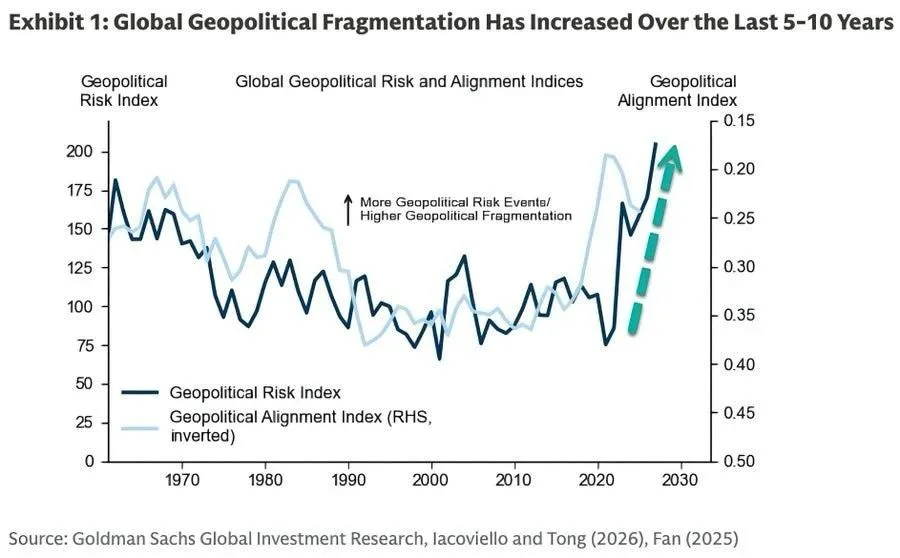 Риск мирового конфликта достиг максимума со времен Холодной войны — Goldman Sachs