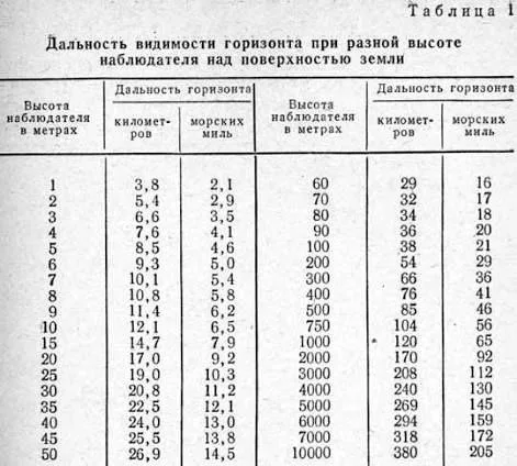 Главная проблема борьбы с крылатыми ракетами (КР) - это возможность выхода к целям на предельно малых высотах
