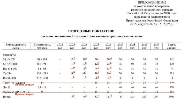 Россия отстает от плана 120 самолетов в 2026 году на 119 самолетов