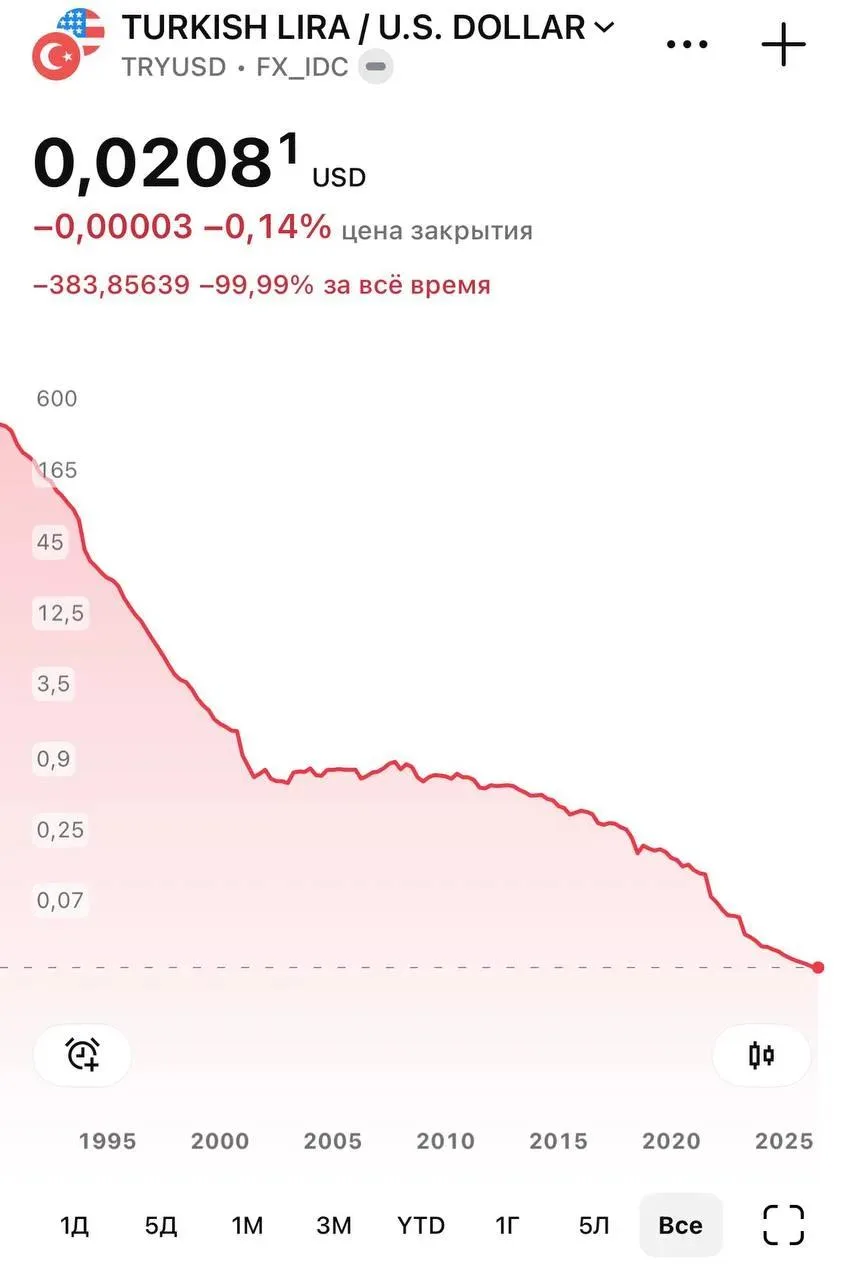Турецкая Лира падает к доллару 27 недель подряд
