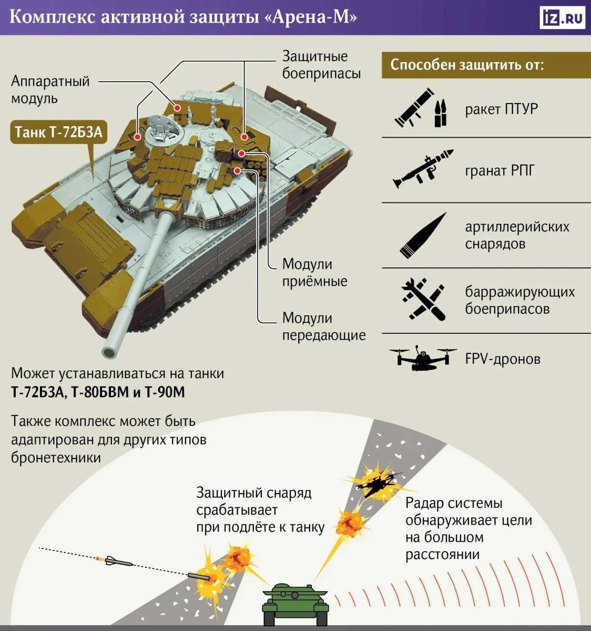Российские СМИ сообщают, что в зоне проведения СВО начали применять танки Т-72Б3А с обновленными комплексами активной защиты (КАЗ) «Арена-М»