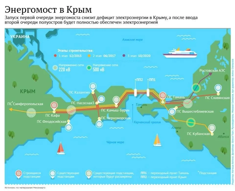 После ударов по подстанциям и ТЭС в Крыму, противник взялся за выведение из строя элементов энергомоста «Кубань — Крым», поставляющего электричество на полуостров по подводным кабелям через Керченский пролив