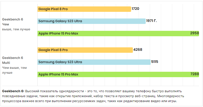 Google Tensor обещал революцию в Pixel. Спустя пять лет результаты разочаровывают