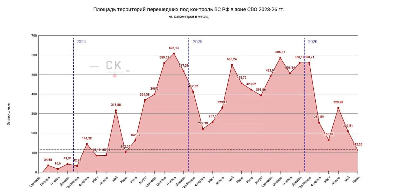Среднесуточный темп продвижения ВС РФ в июне 2026 года упал до минимальных показателей лета 2024 года, оказавшись меньше в 3,5 раза, чем в июне 2025 года