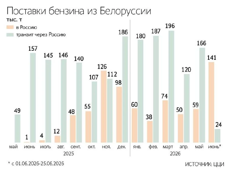 Импорт бензина из Беларуси в Россию вырос до рекорда: поставки увеличились в 2,4 раза за месяц