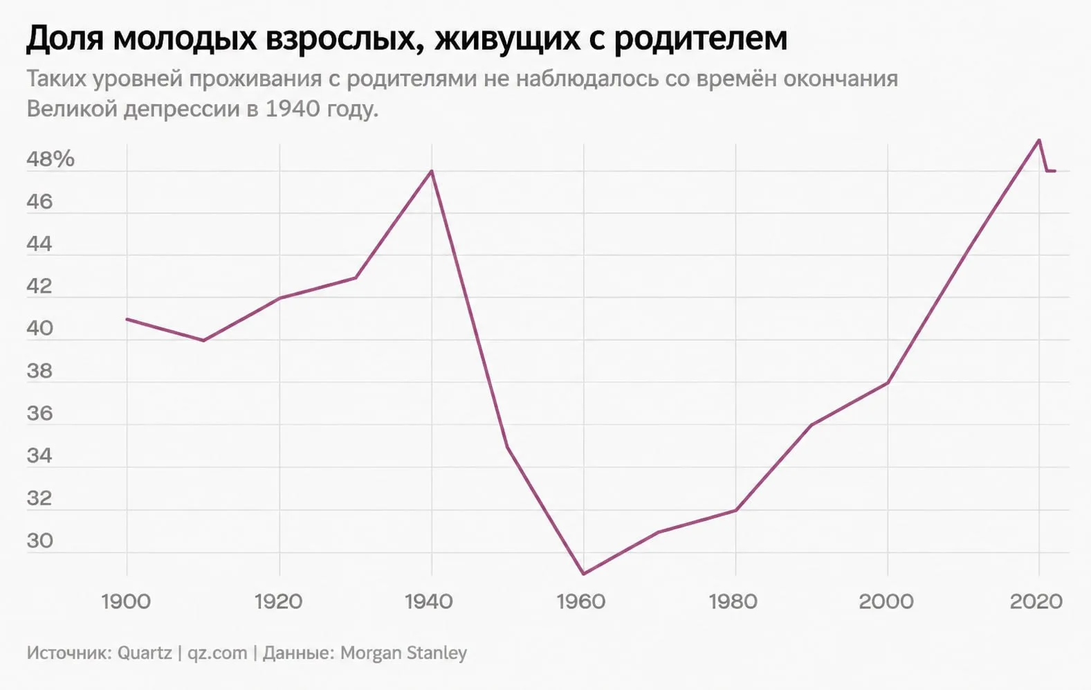 Уникальность эпохи бэйби-бума в цифрах: низкое неравенство, популярность браков, отдельное проживание молодёжи от родителей, рост практической религиозности