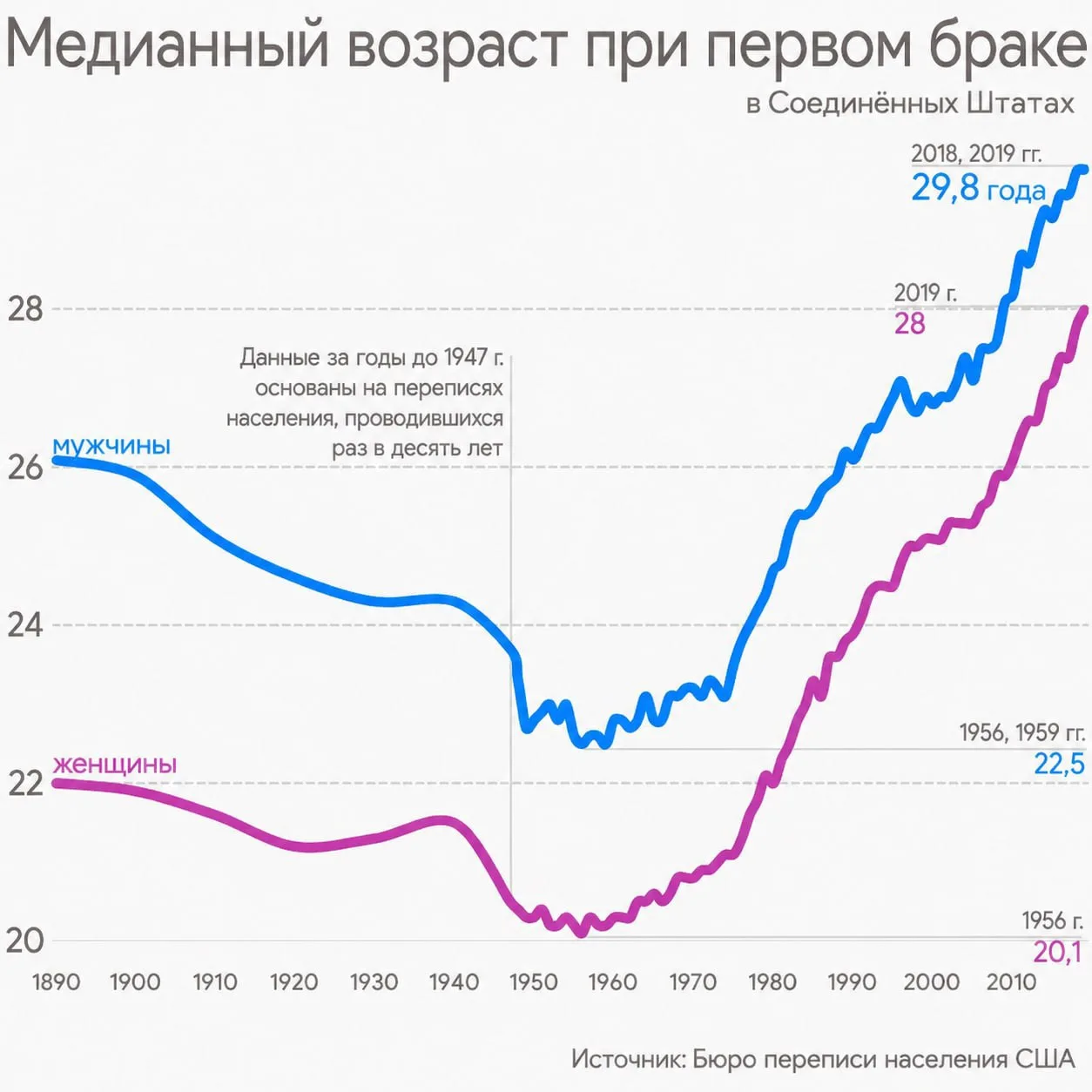Уникальность эпохи бэйби-бума в цифрах: низкое неравенство, популярность браков, отдельное проживание молодёжи от родителей, рост практической религиозности