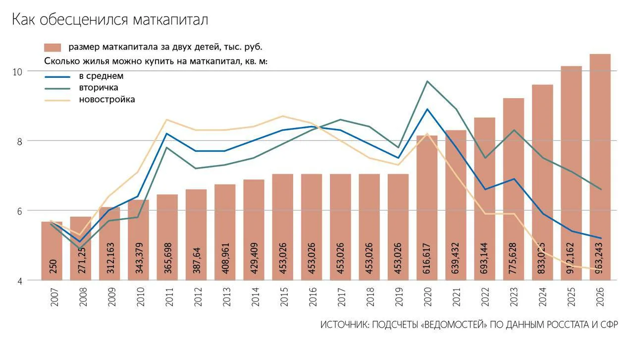 Из-за роста цен на жилье, материнский капитал обесценился на 38%