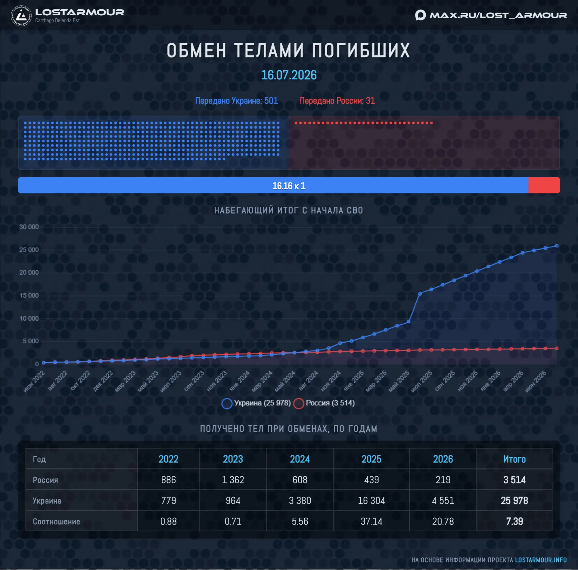 Сегодня произошел очередной ежемесячный обмен тел погибших военных