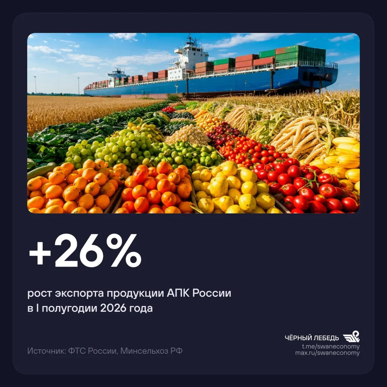 Пока западные аналитики с придыханием обсуждают, что происходит нефтегазовым экспортом из России, а Вашингтон и Брюссель соревнуются в изобретательности новых санкций (ударяя при этом по собственным потребителям!), Россия тихо и уверенно развивает экспорт продукции АПК: за первое полугодие он вырос на 26% и превысил $20 млрд