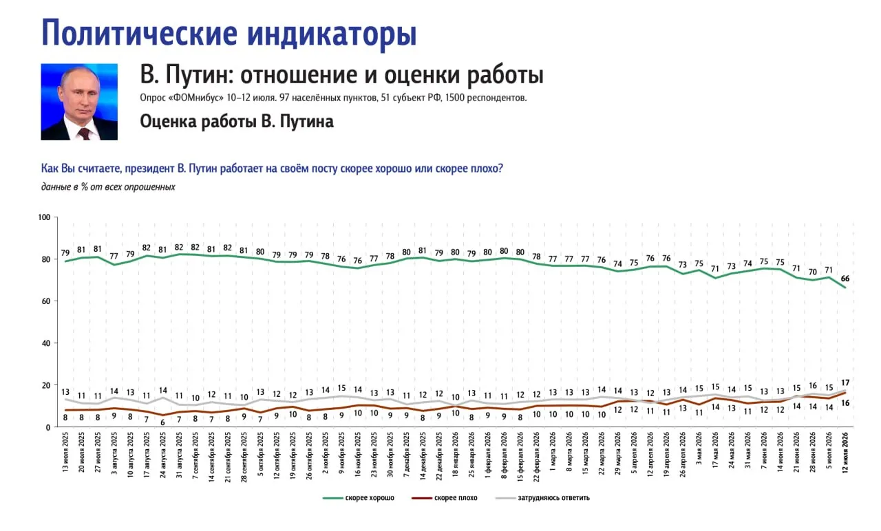 Рейтинг Владимира Путина упал рекордными с начала СВО темпами