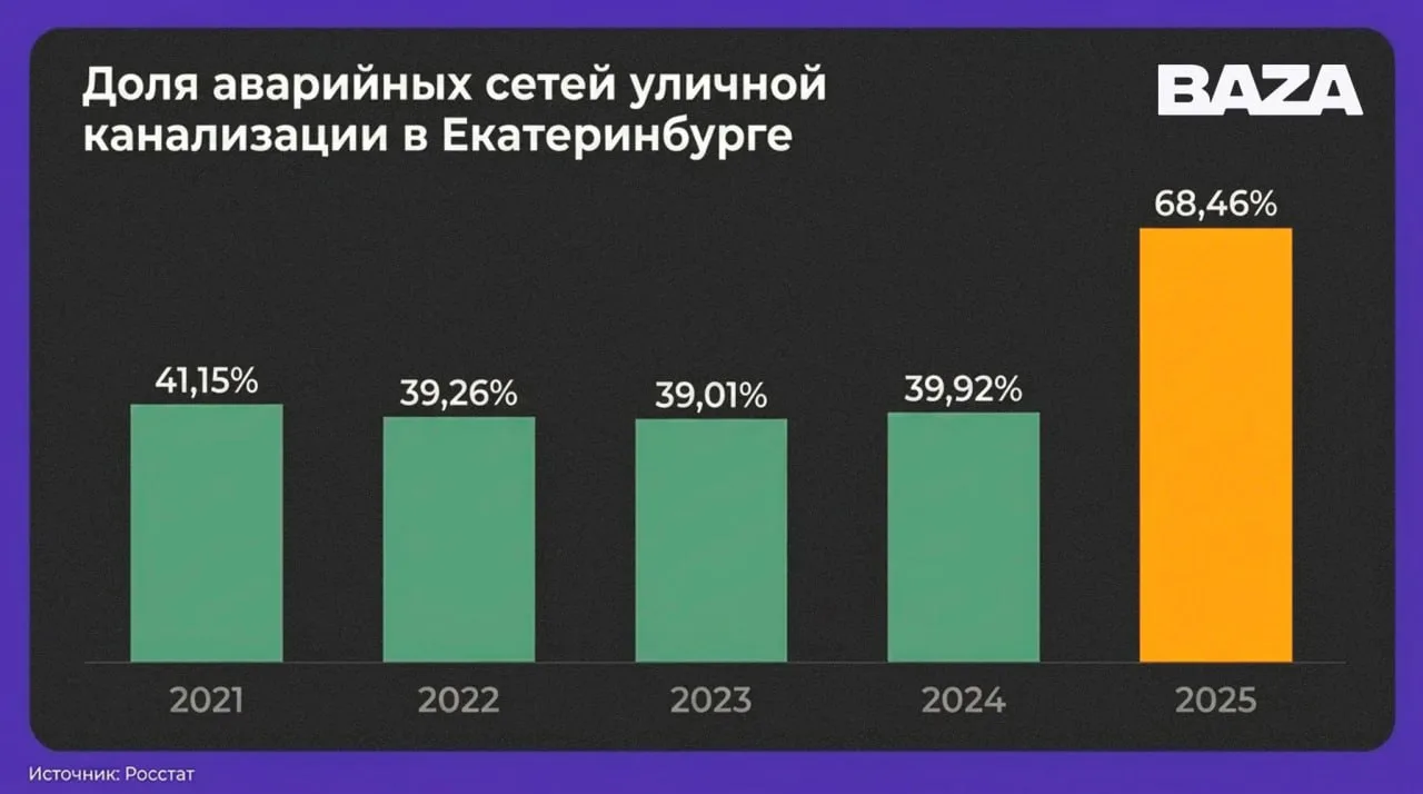 343 млн рублей потратили власти Екатеринбурга на апгрейд ливнёвки, которая не справилась с потопом