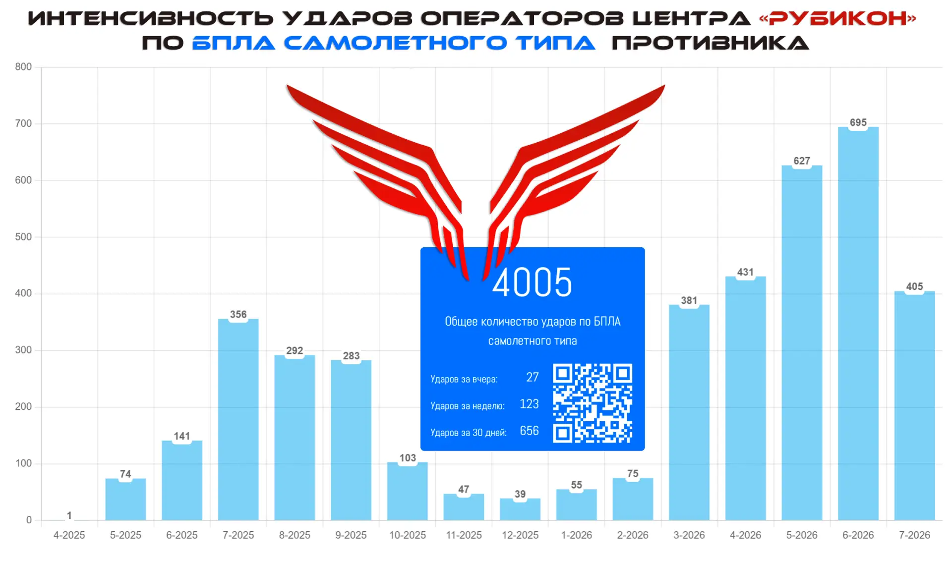 Расчеты FPV-ПВО Центра "Рубикон" осуществили перехват свыше 4000 БПЛА самолетного типа ВСУ, в т.ч. свыше 400 - с начала июля 2026 года