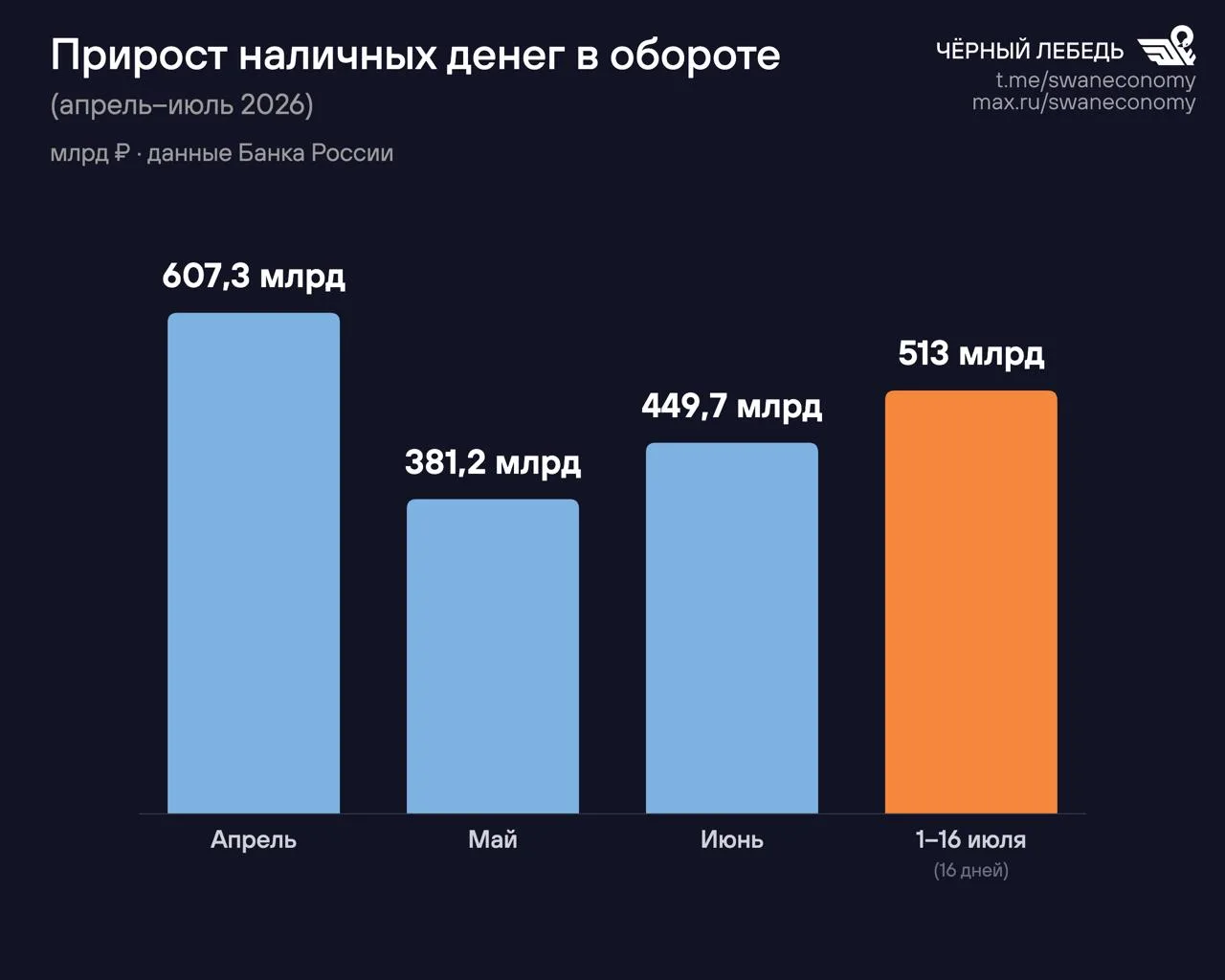 Наличных в России стало больше — и уже привычно кто-то спешит объявить это началом финансовой драмы. Но паниковать тут рано: сам по себе рост кэша — не катастрофа