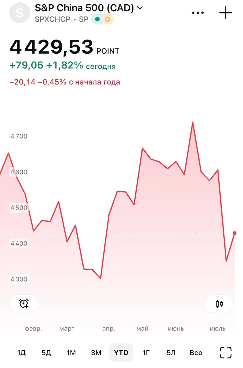 Китай потратил около $9 миллиардов чтобы не допустить обвала фондового рынка