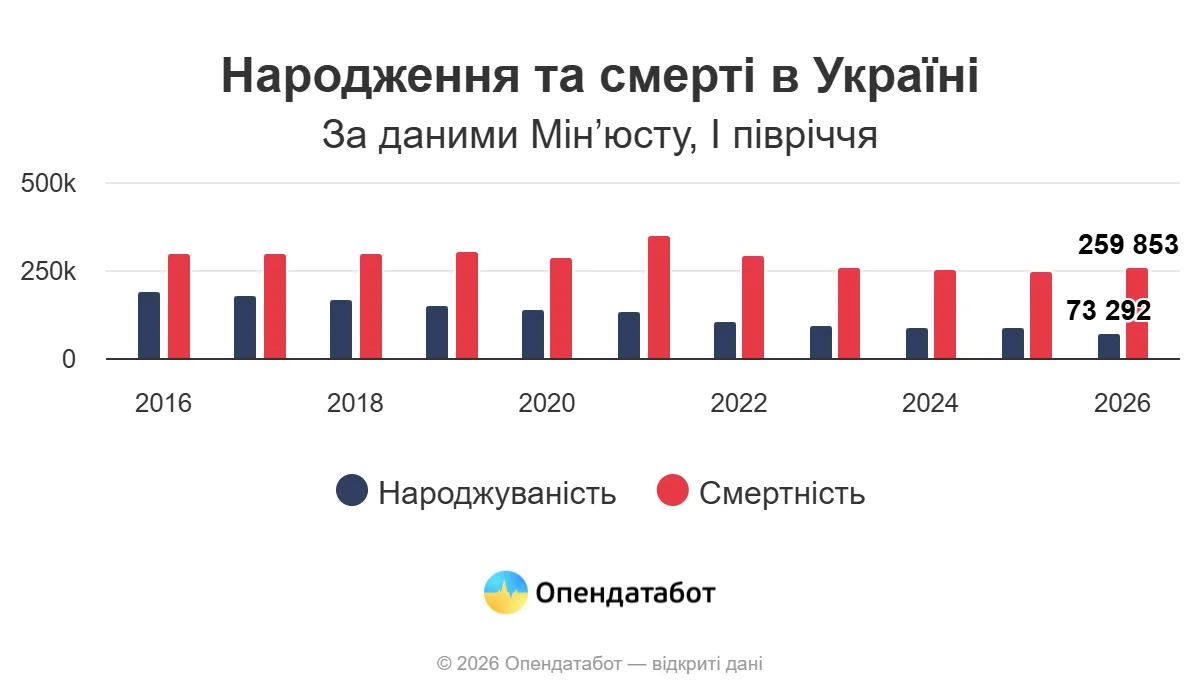 Украина вымирающая. В первой половине 2026 года смертность на Украине превышает рождаемость в 3,5 раза