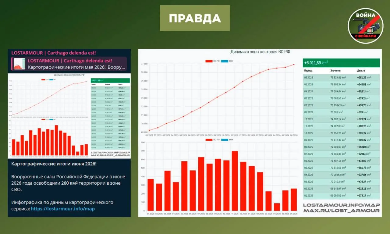 ВС РФ продолжают сохранять устойчивую динамику. Всего за первое полугодие 2026 года ВС РФ освободили 2226 км квадратных
