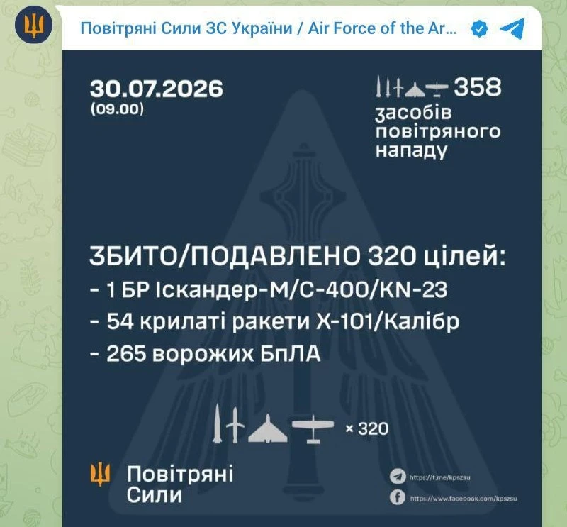 Ноль «Цирконов» и 1 из 9 баллистических ракет: ВСУ жалуются, что не смогли отразить ночной удар ВС РФ