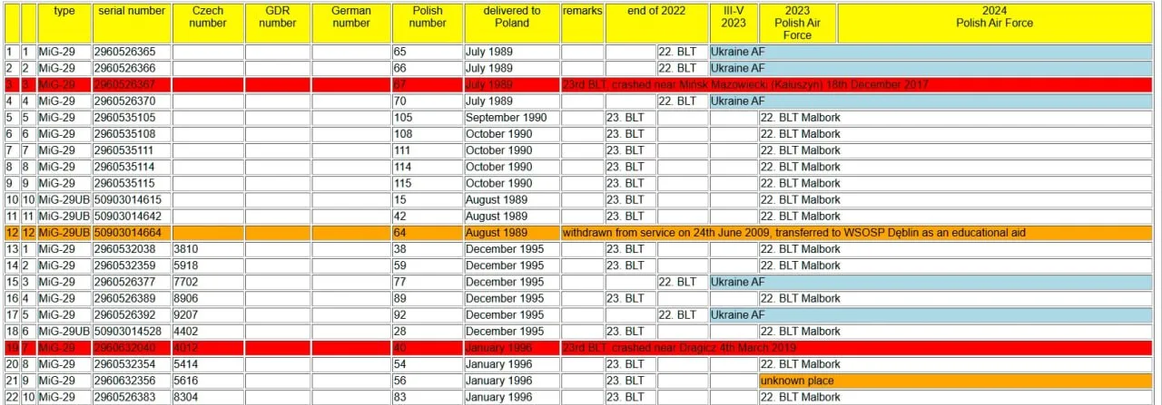 На кадрах - МиГ-29 (9.12А) из состава 204-й бригады тактической авиации ВС ВСУ
