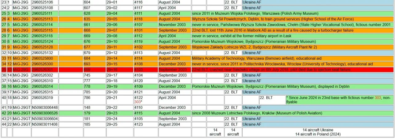 На кадрах - МиГ-29 (9.12А) из состава 204-й бригады тактической авиации ВС ВСУ