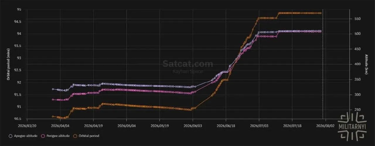 Спутники системы «Рассвет» от «Бюро 1440» достигли окна стабильного покрытия в несколько часов связи над Украиной
