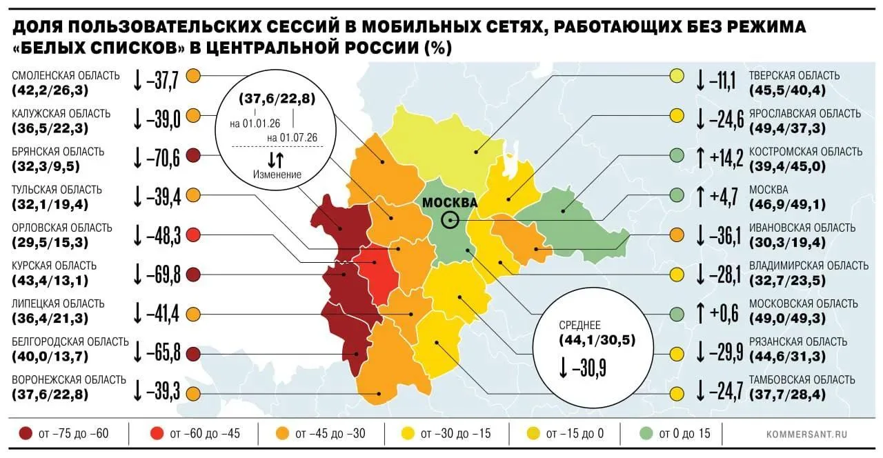 В июле 70% подключений к мобильному интернету в центральной России проходило через «белые списки»