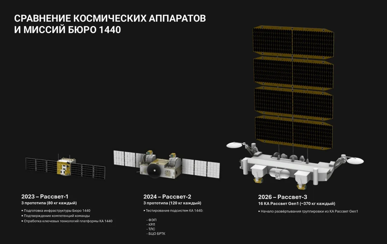 Весь день наблюдаем какой-то массовый психоз на тему оценки функциональности российской спутниковой группировки «Рассвет»