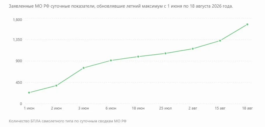 Если брать за основу публикуемые цифры, то картина выглядит следующим образом. С 1 июня по 18 августа суточный показатель вырос с 233 до 1671, то есть в 7,17 раза, или примерно на 617%